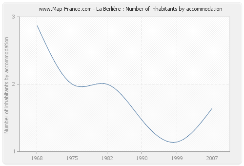La Berlière : Number of inhabitants by accommodation